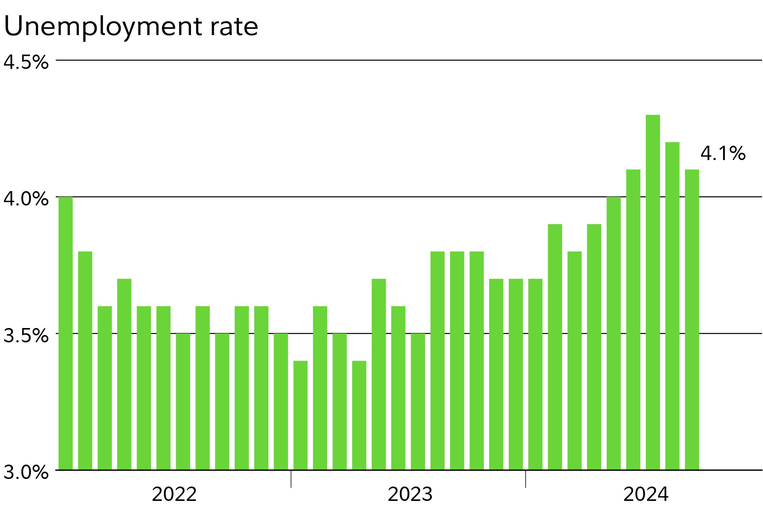 Chart shows the US unemployment rate which declined in each of the previous 2 months releases and was most recently reported as 4.1%.